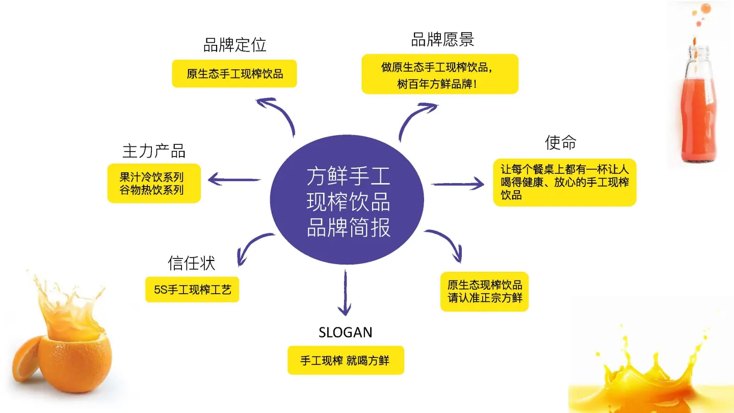 方鲜品牌定位与产品策略图示